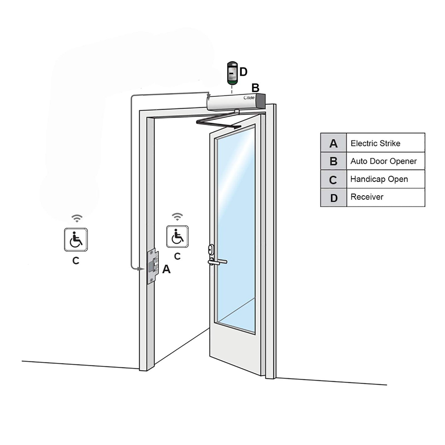 Olideauto Swing Door Operator Automatic for The Disabled,Commercial Smart WiFi Handicap Door Opener Wireless Olide-120B with Wireless Handicap Push Button&Receiver and DC12V 880lbs Electric Strike