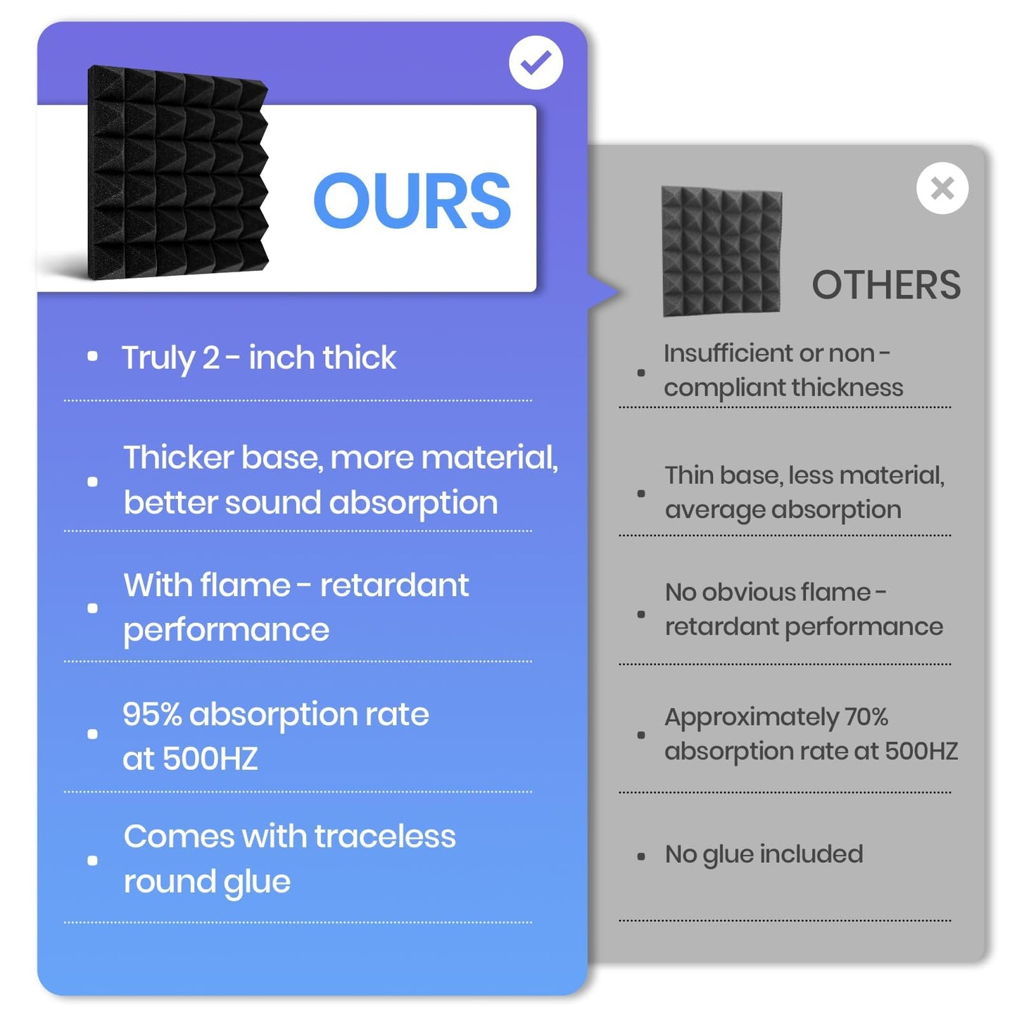 Focusound Acoustic Panels 24 Pack 2"x12"x12" with 120 PCS Double-Side Adhesive - Sound Proof Pyramid Foam for Walls, Home Studio Noise Absorption & Echo Control Kit
